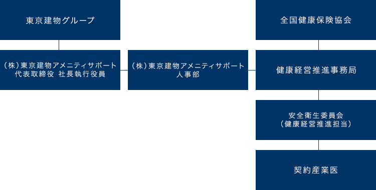 健康経営推進体制図