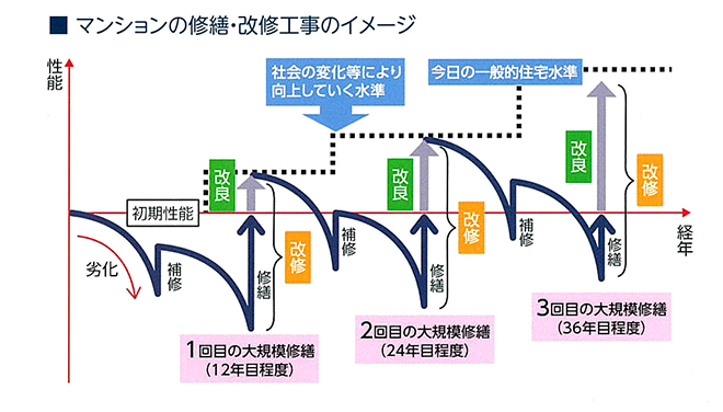 マンションの修繕・改修工事のイメージ