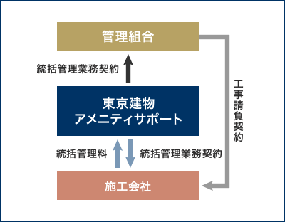 統括管理方式フロー