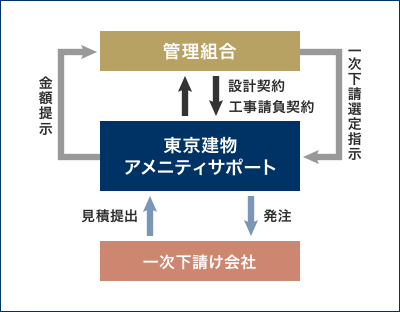 総合請負方式フロー